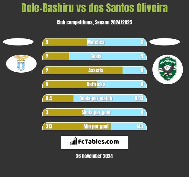 Dele-Bashiru vs dos Santos Oliveira h2h player stats