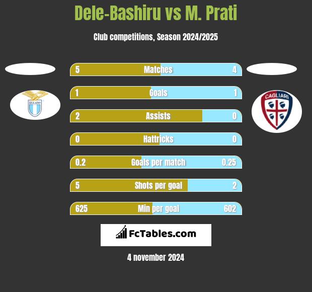 Dele-Bashiru vs M. Prati h2h player stats