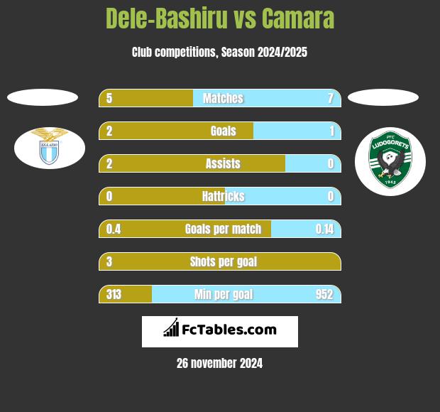 Dele-Bashiru vs Camara h2h player stats