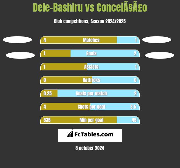 Dele-Bashiru vs ConceiÃ§Ã£o h2h player stats