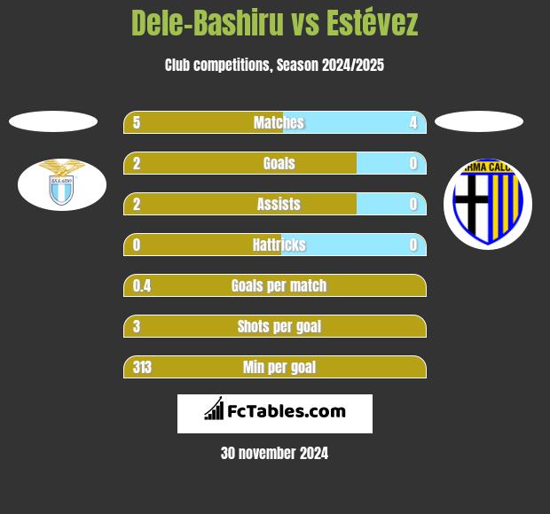 Dele-Bashiru vs Estévez h2h player stats