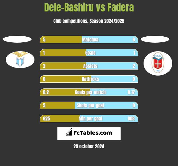 Dele-Bashiru vs Fadera h2h player stats