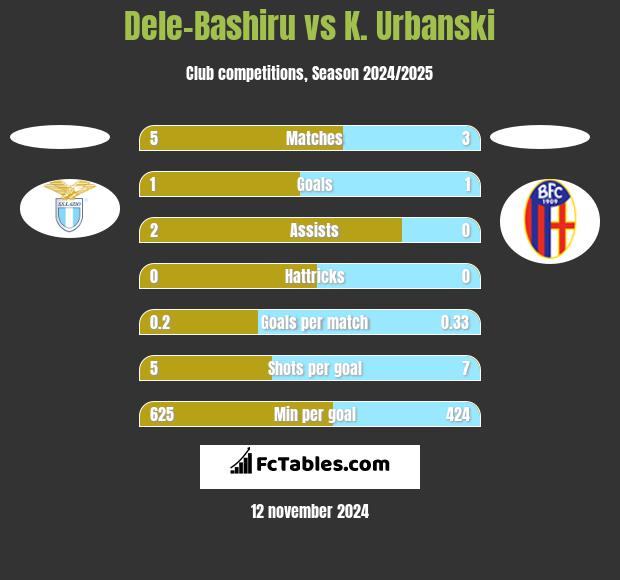 Dele-Bashiru vs K. Urbanski h2h player stats