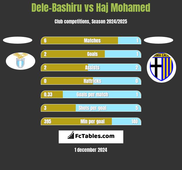 Dele-Bashiru vs Haj Mohamed h2h player stats