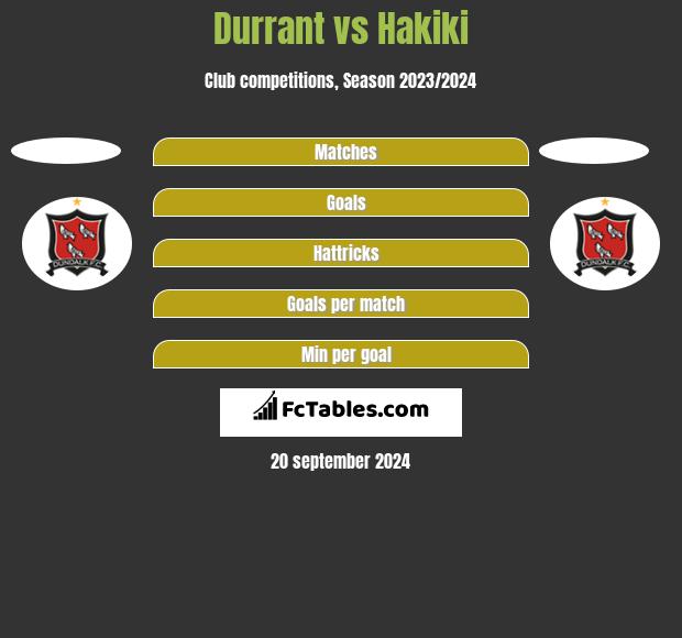 Durrant vs Hakiki h2h player stats