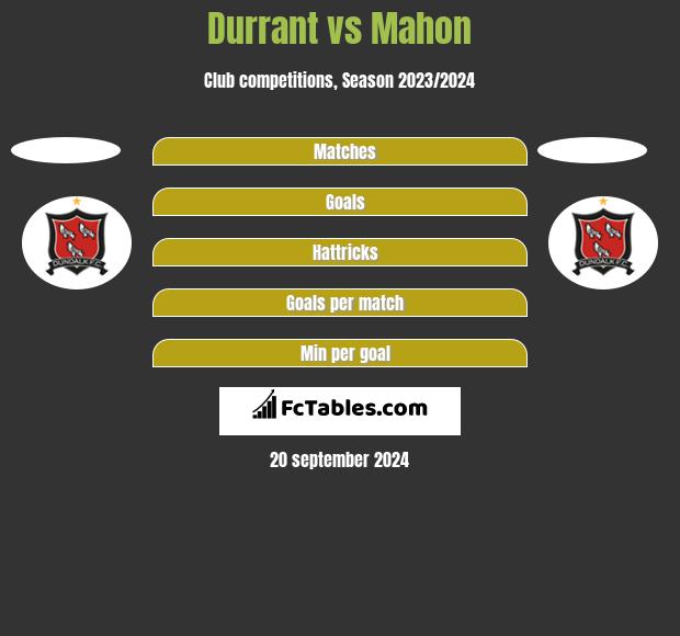 Durrant vs Mahon h2h player stats