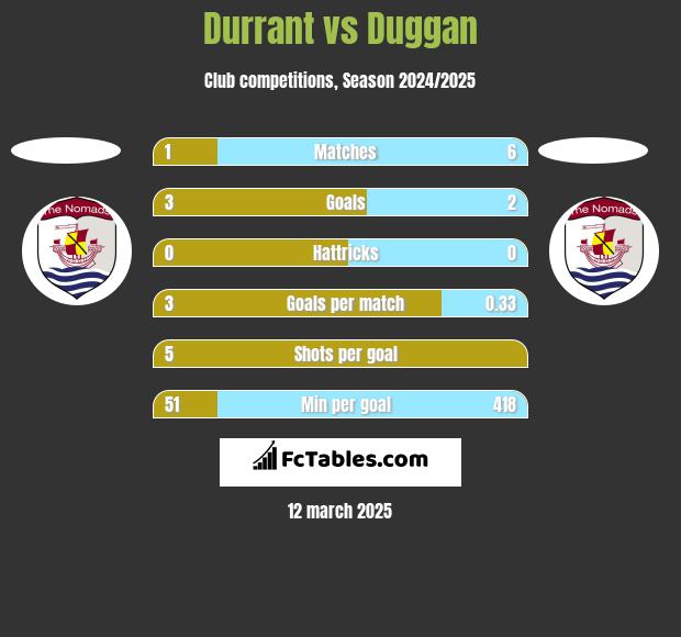 Durrant vs Duggan h2h player stats