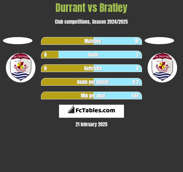 Durrant vs Bratley h2h player stats