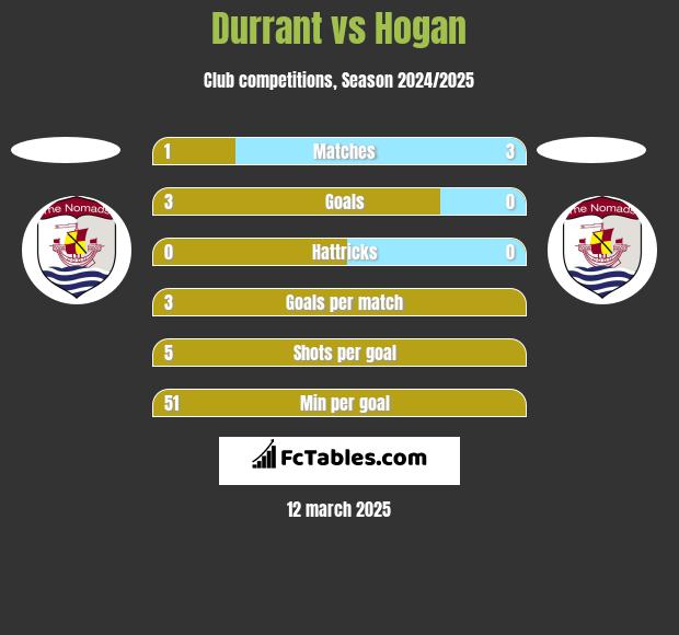 Durrant vs Hogan h2h player stats