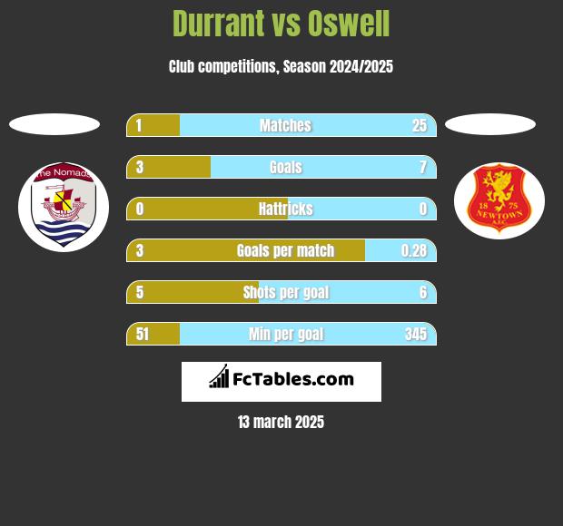 Durrant vs Oswell h2h player stats