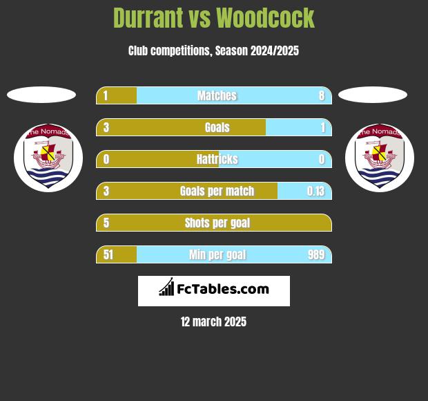 Durrant vs Woodcock h2h player stats