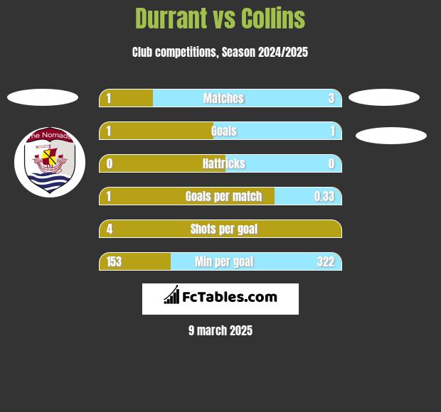 Durrant vs Collins h2h player stats