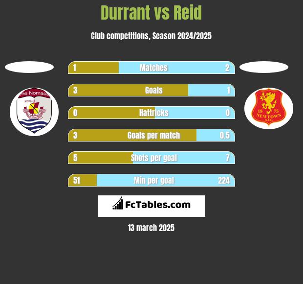 Durrant vs Reid h2h player stats