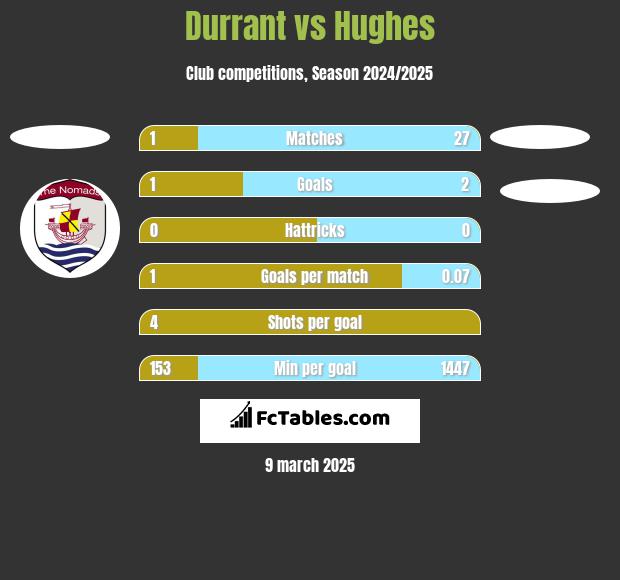 Durrant vs Hughes h2h player stats