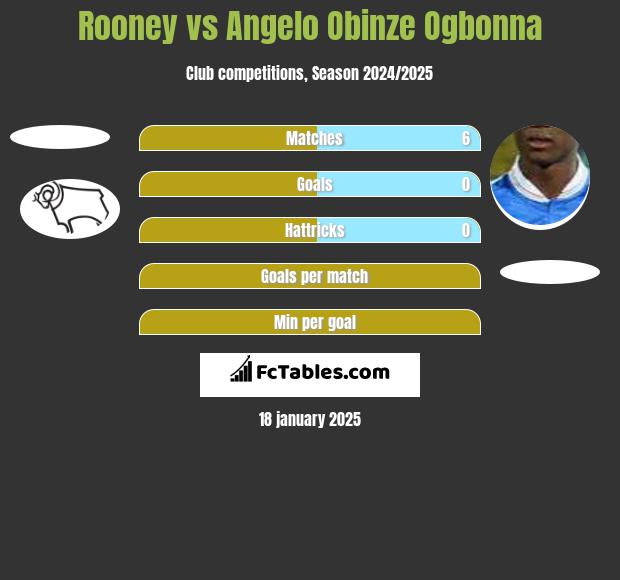 Rooney vs Angelo Obinze Ogbonna h2h player stats