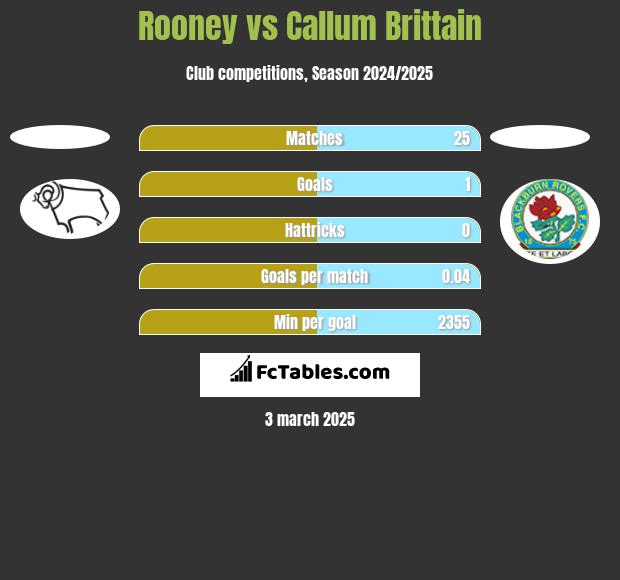 Rooney vs Callum Brittain h2h player stats