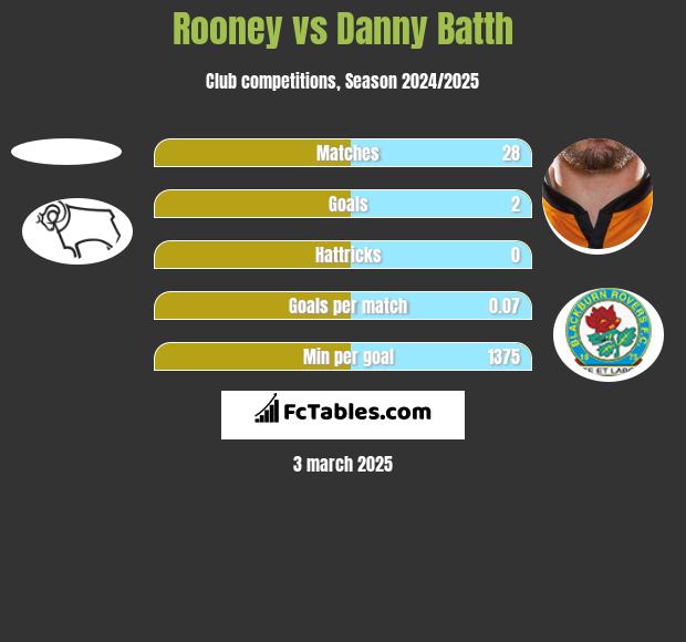 Rooney vs Danny Batth h2h player stats