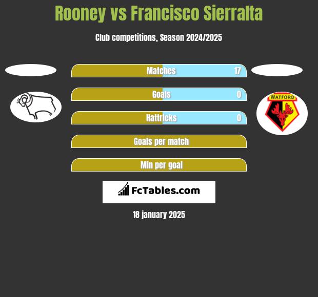 Rooney vs Francisco Sierralta h2h player stats