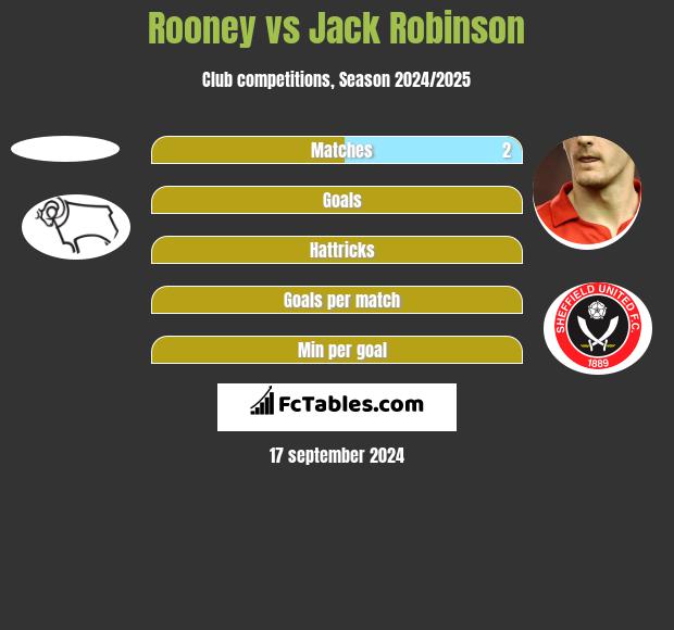 Rooney vs Jack Robinson h2h player stats