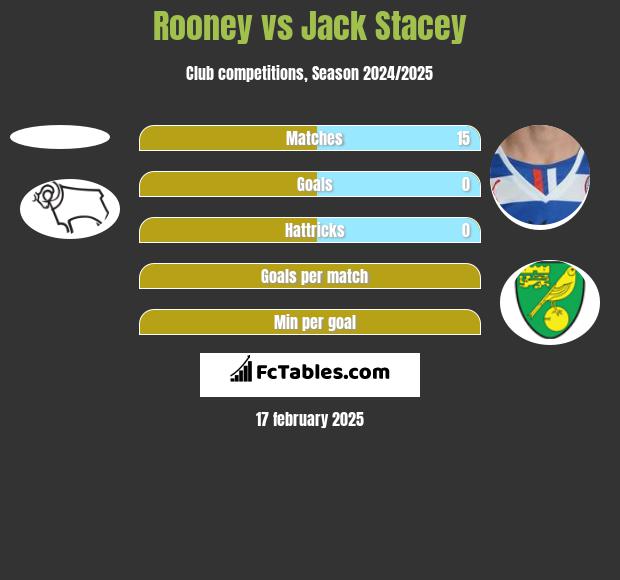 Rooney vs Jack Stacey h2h player stats