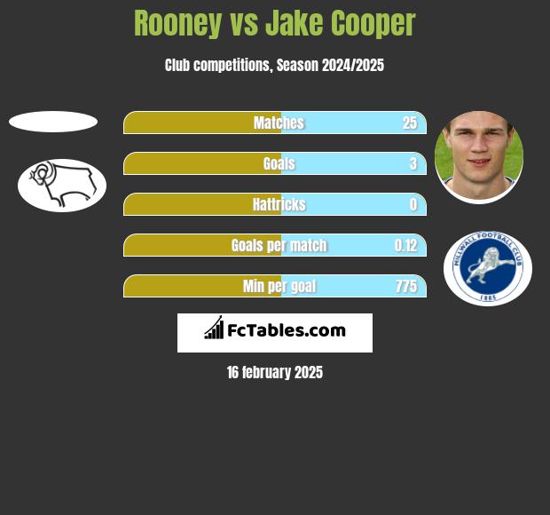 Rooney vs Jake Cooper h2h player stats