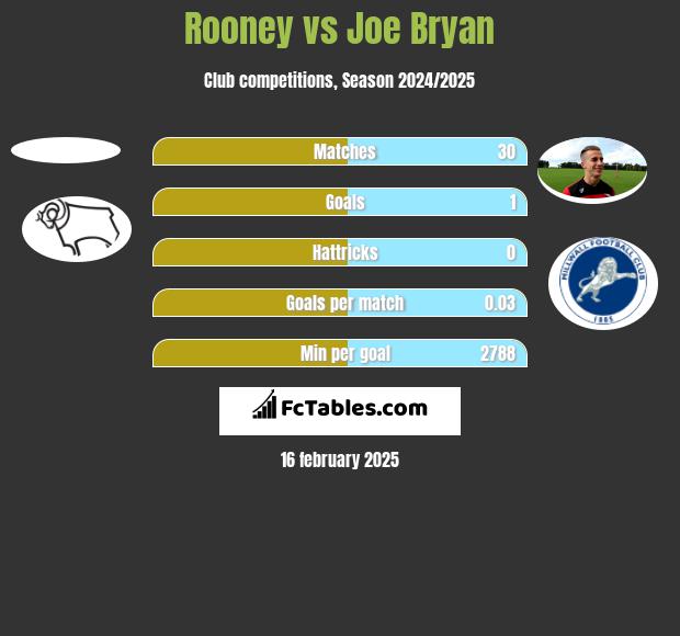 Rooney vs Joe Bryan h2h player stats