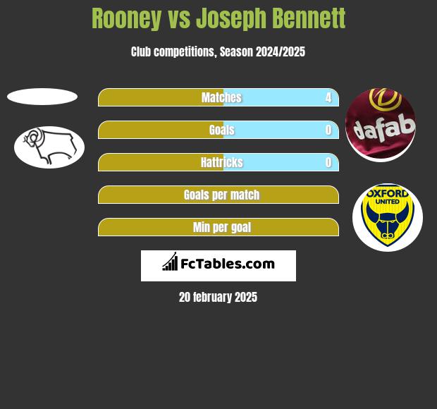 Rooney vs Joseph Bennett h2h player stats