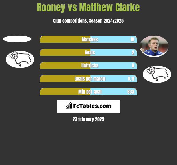 Rooney vs Matthew Clarke h2h player stats