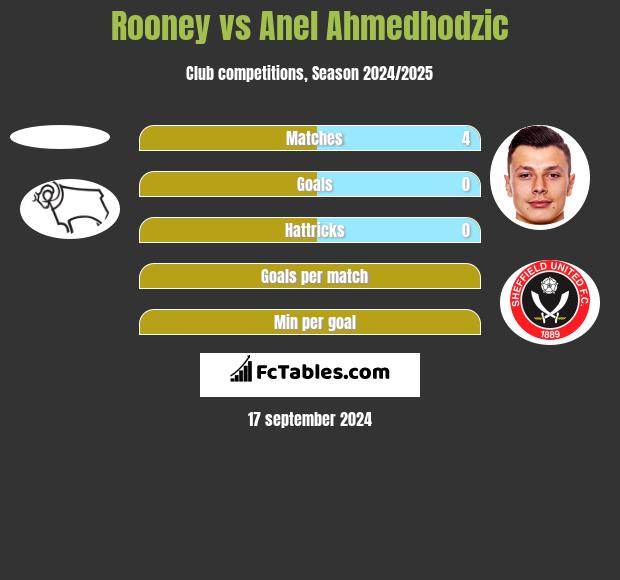 Rooney vs Anel Ahmedhodzic h2h player stats