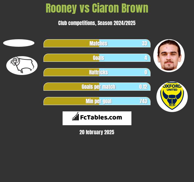 Rooney vs Ciaron Brown h2h player stats