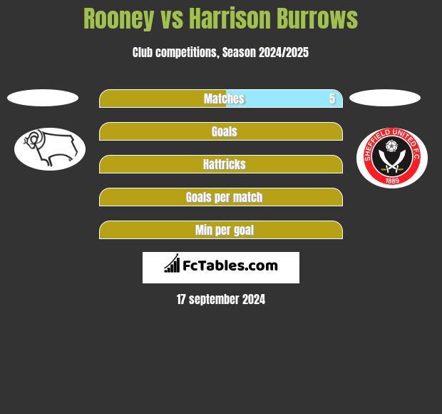 Rooney vs Harrison Burrows h2h player stats