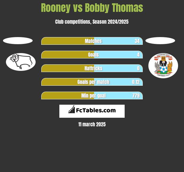 Rooney vs Bobby Thomas h2h player stats