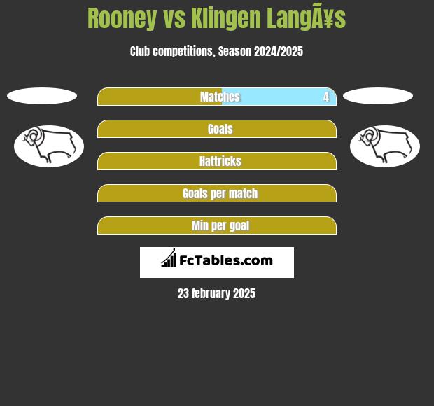 Rooney vs Klingen LangÃ¥s h2h player stats