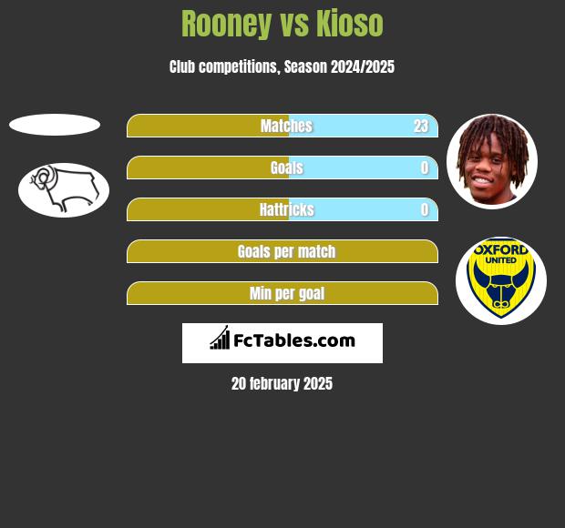 Rooney vs Kioso h2h player stats