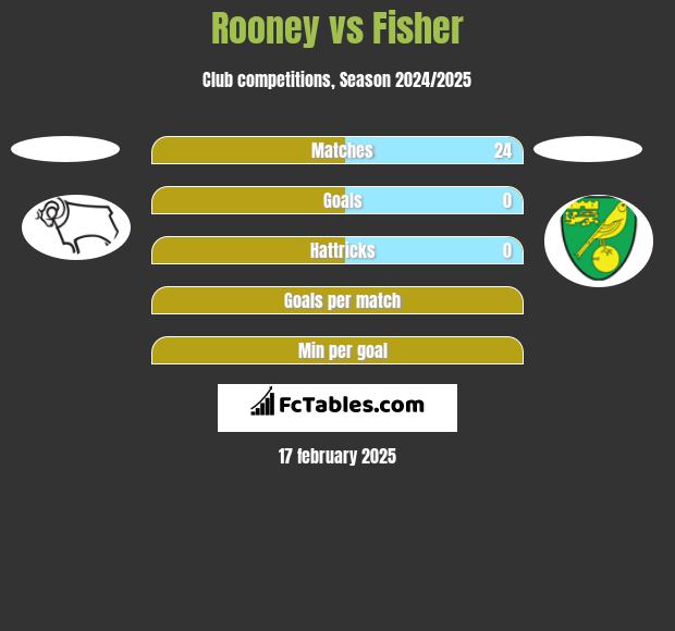 Rooney vs Fisher h2h player stats