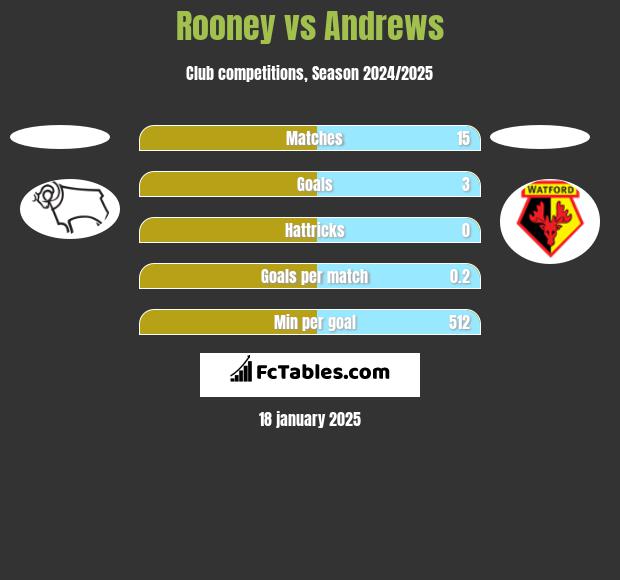 Rooney vs Andrews h2h player stats