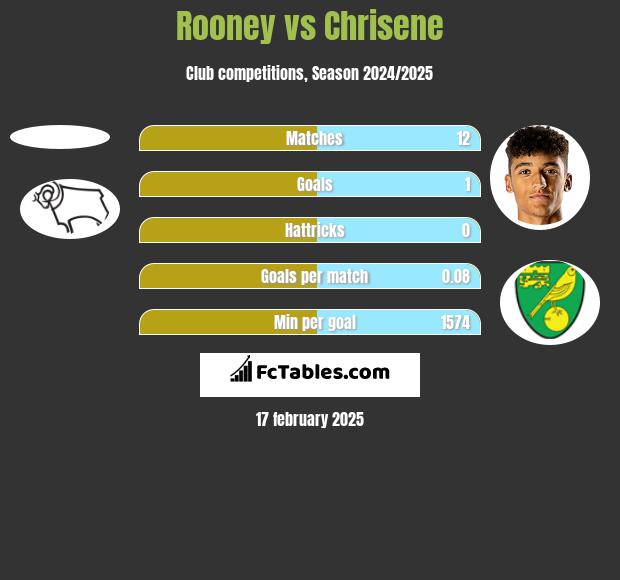 Rooney vs Chrisene h2h player stats