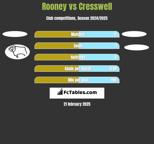 Rooney vs Cresswell h2h player stats