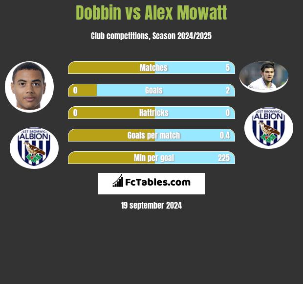 Dobbin vs Alex Mowatt h2h player stats