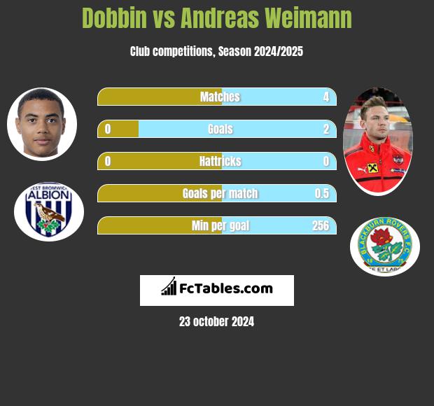 Dobbin vs Andreas Weimann h2h player stats