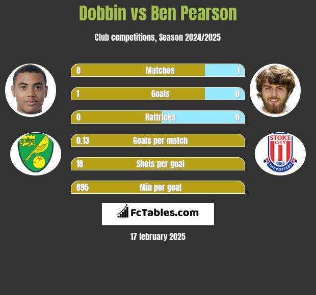 Dobbin vs Ben Pearson h2h player stats