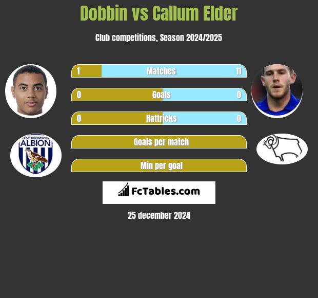 Dobbin vs Callum Elder h2h player stats