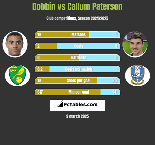 Dobbin vs Callum Paterson h2h player stats