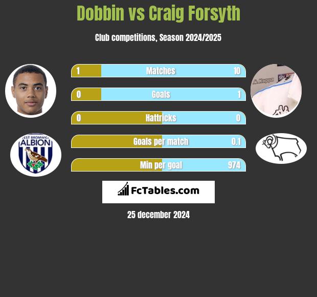 Dobbin vs Craig Forsyth h2h player stats