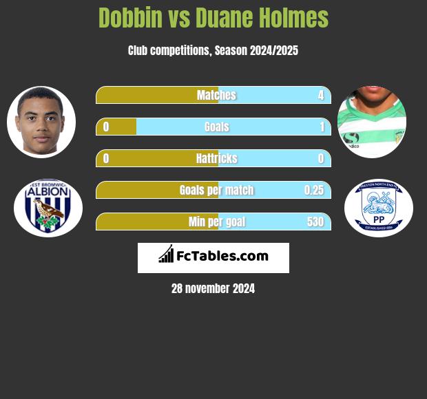 Dobbin vs Duane Holmes h2h player stats