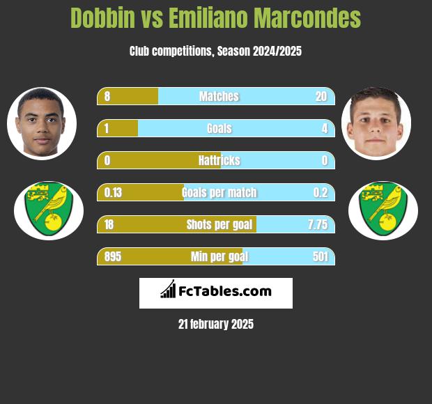 Dobbin vs Emiliano Marcondes h2h player stats