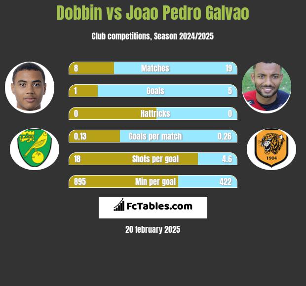 Dobbin vs Joao Pedro Galvao h2h player stats