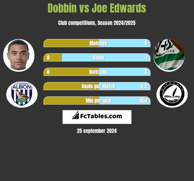 Dobbin vs Joe Edwards h2h player stats