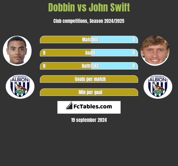 Dobbin vs John Swift h2h player stats