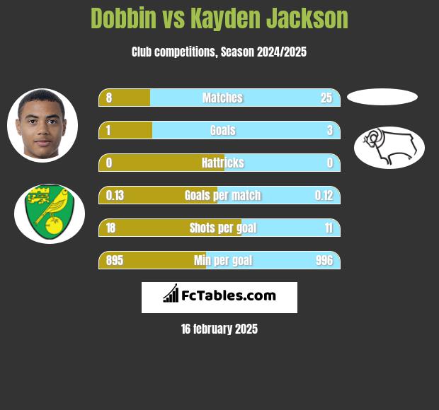 Dobbin vs Kayden Jackson h2h player stats